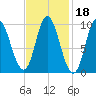 Gross Point tide chart for Friday, February 18, 2022