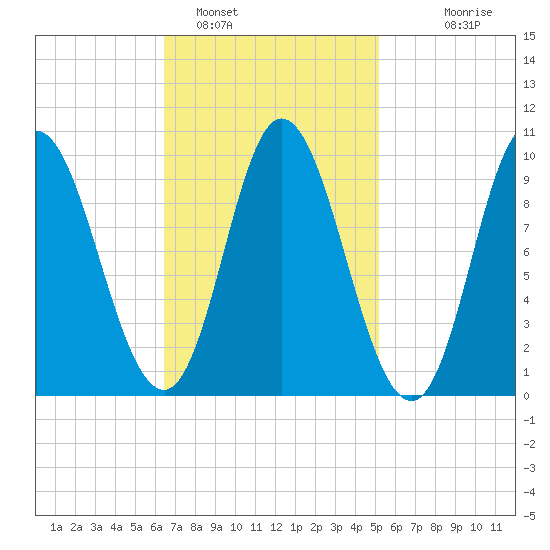 Gross Point tide chart for Saturday, February 19, 2022