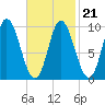 Gross Point tide chart for Monday, February 21, 2022