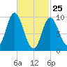 Gross Point tide chart for Friday, February 25, 2022
