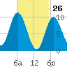 Gross Point tide chart for Saturday, February 26, 2022