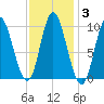 Gross Point tide chart for Thursday, February 3, 2022