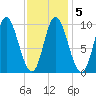 Gross Point tide chart for Saturday, February 5, 2022