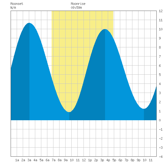 Gross Point tide chart for Monday, February 7, 2022
