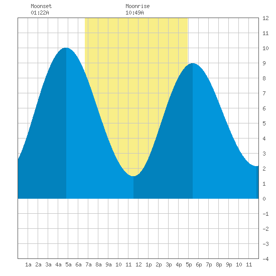 Gross Point tide chart for Wednesday, February 9, 2022