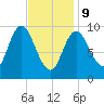 Gross Point tide chart for Wednesday, February 9, 2022