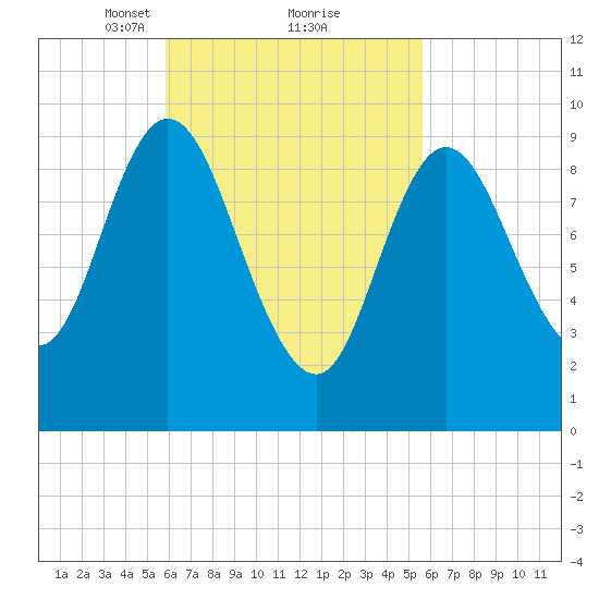 Gross Point tide chart for Saturday, March 12, 2022