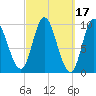 Gross Point tide chart for Thursday, March 17, 2022