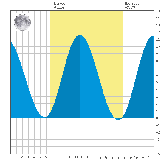 Gross Point tide chart for Friday, March 18, 2022