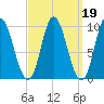 Gross Point tide chart for Saturday, March 19, 2022