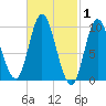 Gross Point tide chart for Tuesday, March 1, 2022