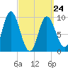 Gross Point tide chart for Thursday, March 24, 2022