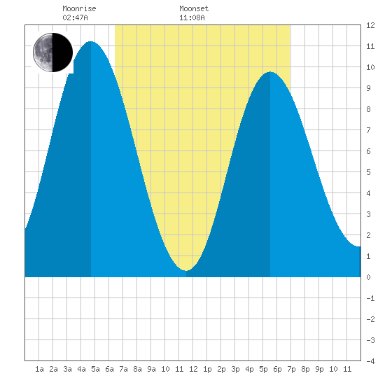 Gross Point tide chart for Friday, March 25, 2022