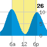Gross Point tide chart for Saturday, March 26, 2022
