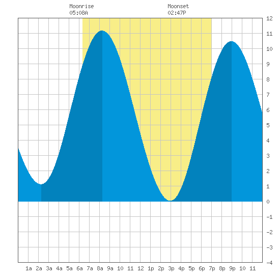 Gross Point tide chart for Monday, March 28, 2022