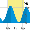 Gross Point tide chart for Monday, March 28, 2022
