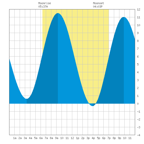 Gross Point tide chart for Tuesday, March 29, 2022