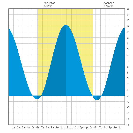 Gross Point tide chart for Friday, March 4, 2022