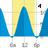 Gross Point tide chart for Friday, March 4, 2022