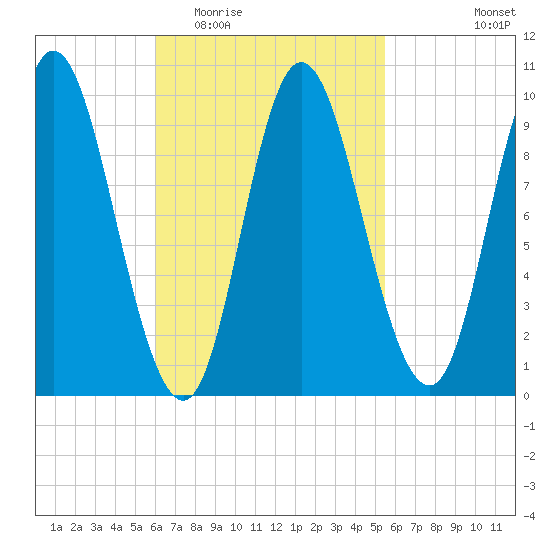 Gross Point tide chart for Sunday, March 6, 2022