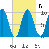 Gross Point tide chart for Sunday, March 6, 2022