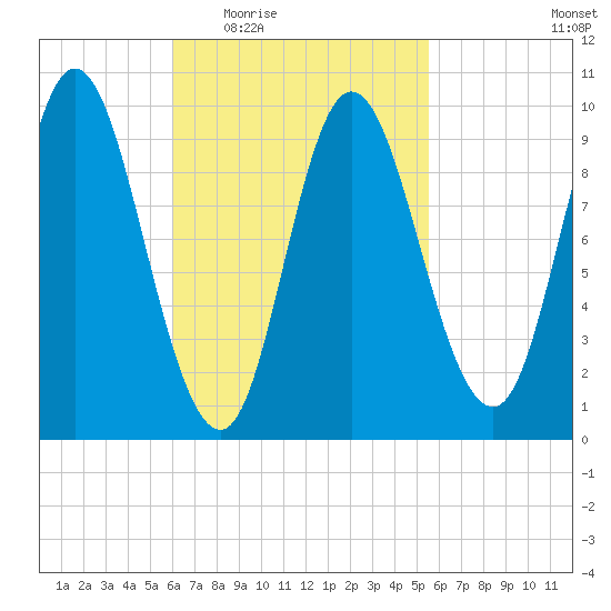 Gross Point tide chart for Monday, March 7, 2022