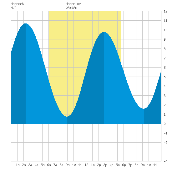 Gross Point tide chart for Tuesday, March 8, 2022