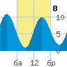Gross Point tide chart for Tuesday, March 8, 2022