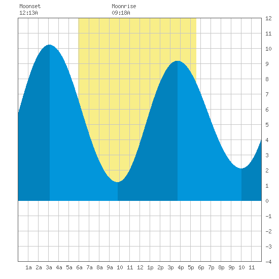 Gross Point tide chart for Wednesday, March 9, 2022