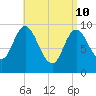 Gross Point tide chart for Sunday, April 10, 2022