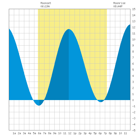Gross Point tide chart for Sunday, April 17, 2022
