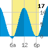 Gross Point tide chart for Sunday, April 17, 2022