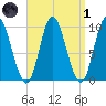 Gross Point tide chart for Friday, April 1, 2022