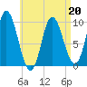 Gross Point tide chart for Wednesday, April 20, 2022