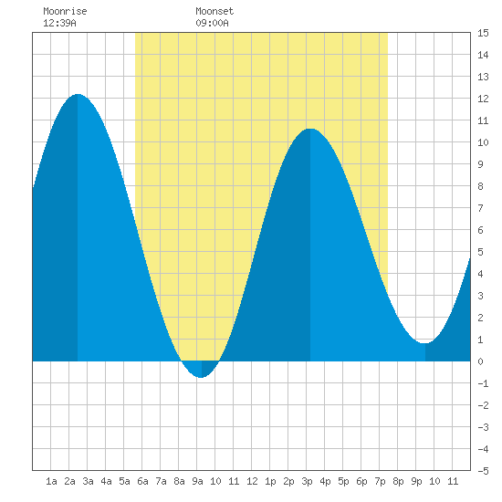 Gross Point tide chart for Thursday, April 21, 2022