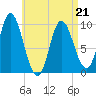 Gross Point tide chart for Thursday, April 21, 2022