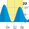 Gross Point tide chart for Friday, April 22, 2022