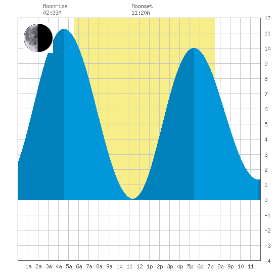 Gross Point tide chart for Saturday, April 23, 2022