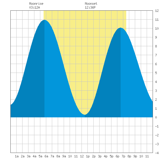 Gross Point tide chart for Sunday, April 24, 2022