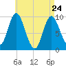 Gross Point tide chart for Sunday, April 24, 2022
