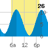 Gross Point tide chart for Tuesday, April 26, 2022