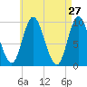 Gross Point tide chart for Wednesday, April 27, 2022