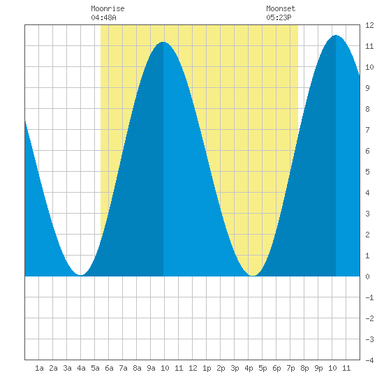 Gross Point tide chart for Thursday, April 28, 2022