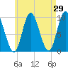 Gross Point tide chart for Friday, April 29, 2022