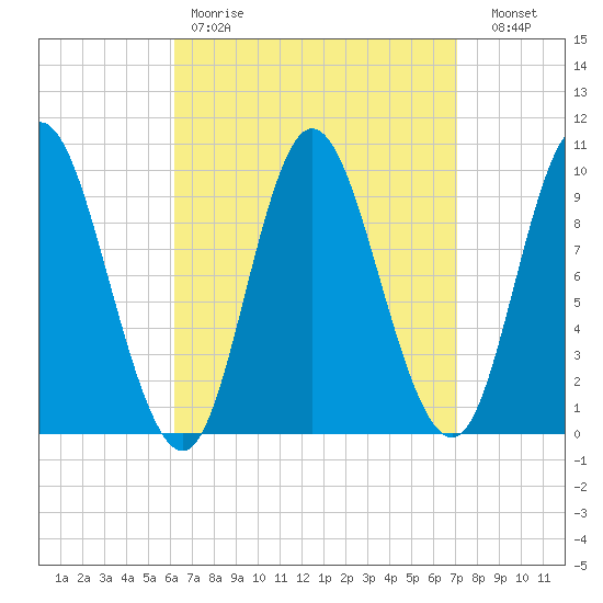 Gross Point tide chart for Saturday, April 2, 2022