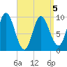 Gross Point tide chart for Tuesday, April 5, 2022