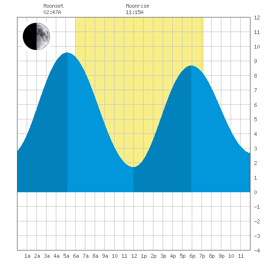 Gross Point tide chart for Saturday, April 9, 2022
