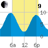 Gross Point tide chart for Saturday, April 9, 2022