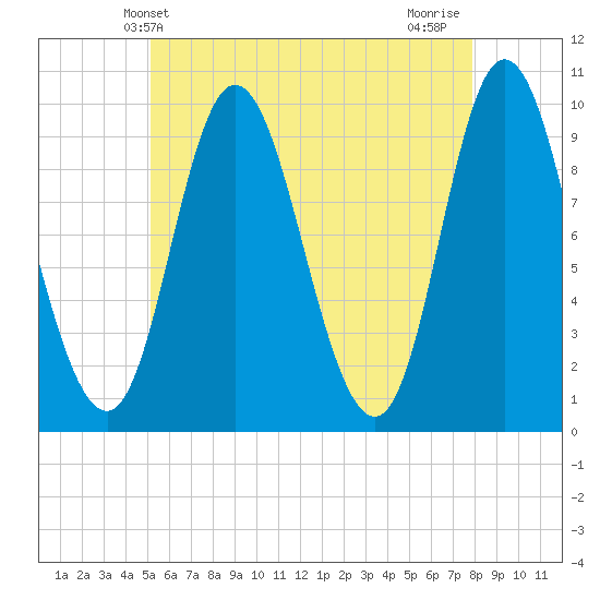 Gross Point tide chart for Friday, May 13, 2022