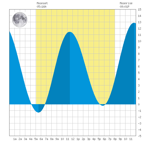 Gross Point tide chart for Monday, May 16, 2022